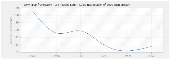 Les Rouges-Eaux : Cubic interpolation of population growth